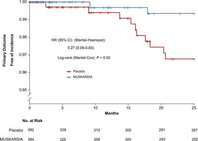 Shexiang Baoxin Pill (MUSKARDIA) reduces major adverse cardiovascular events in women with stable coronary artery disease: A subgroup analysis of a phase IV randomized clinical trial